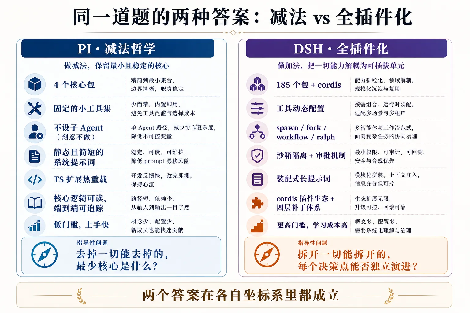 Pi 减法 vs dsh 全插件化|900