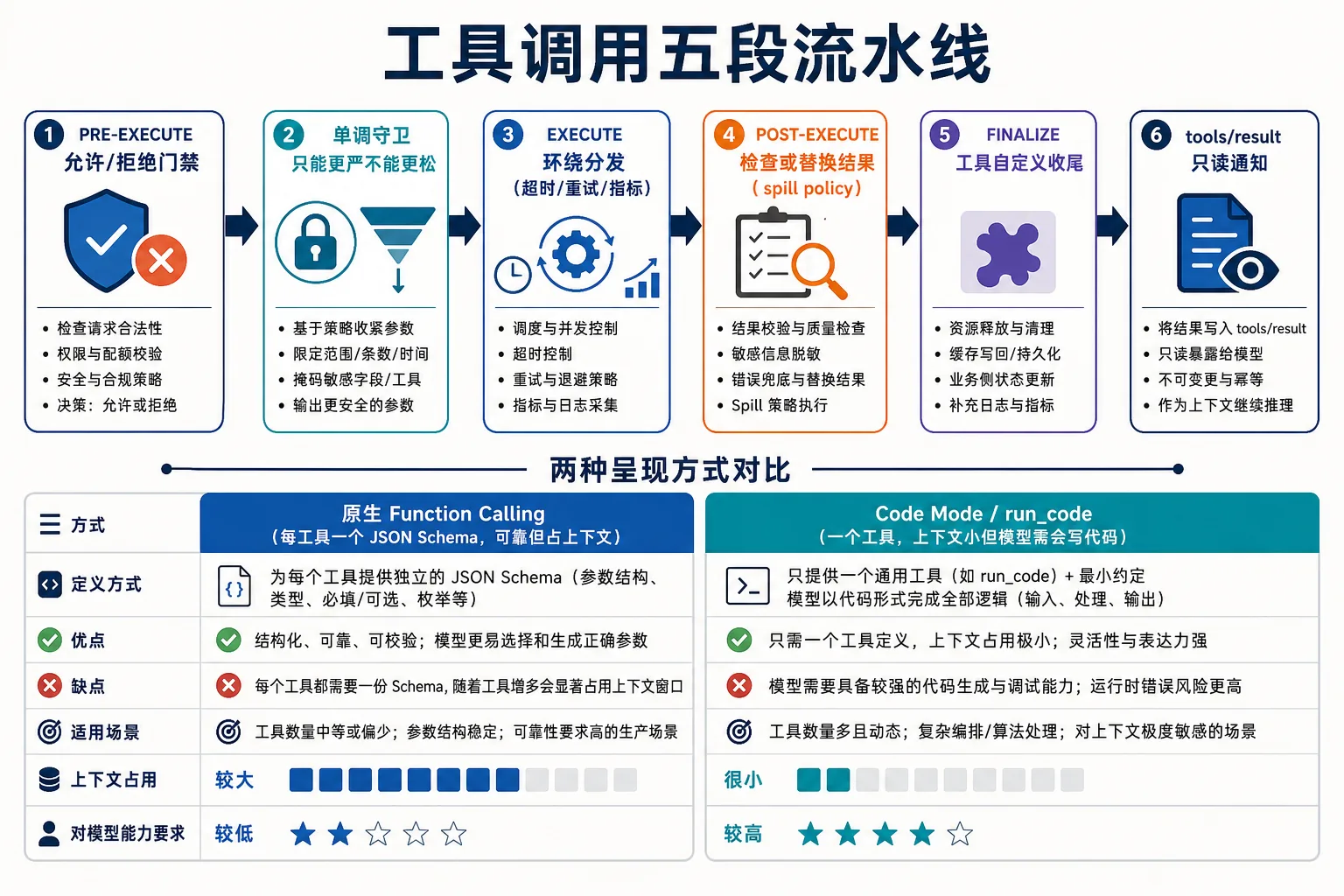 工具调用五段流水线|900