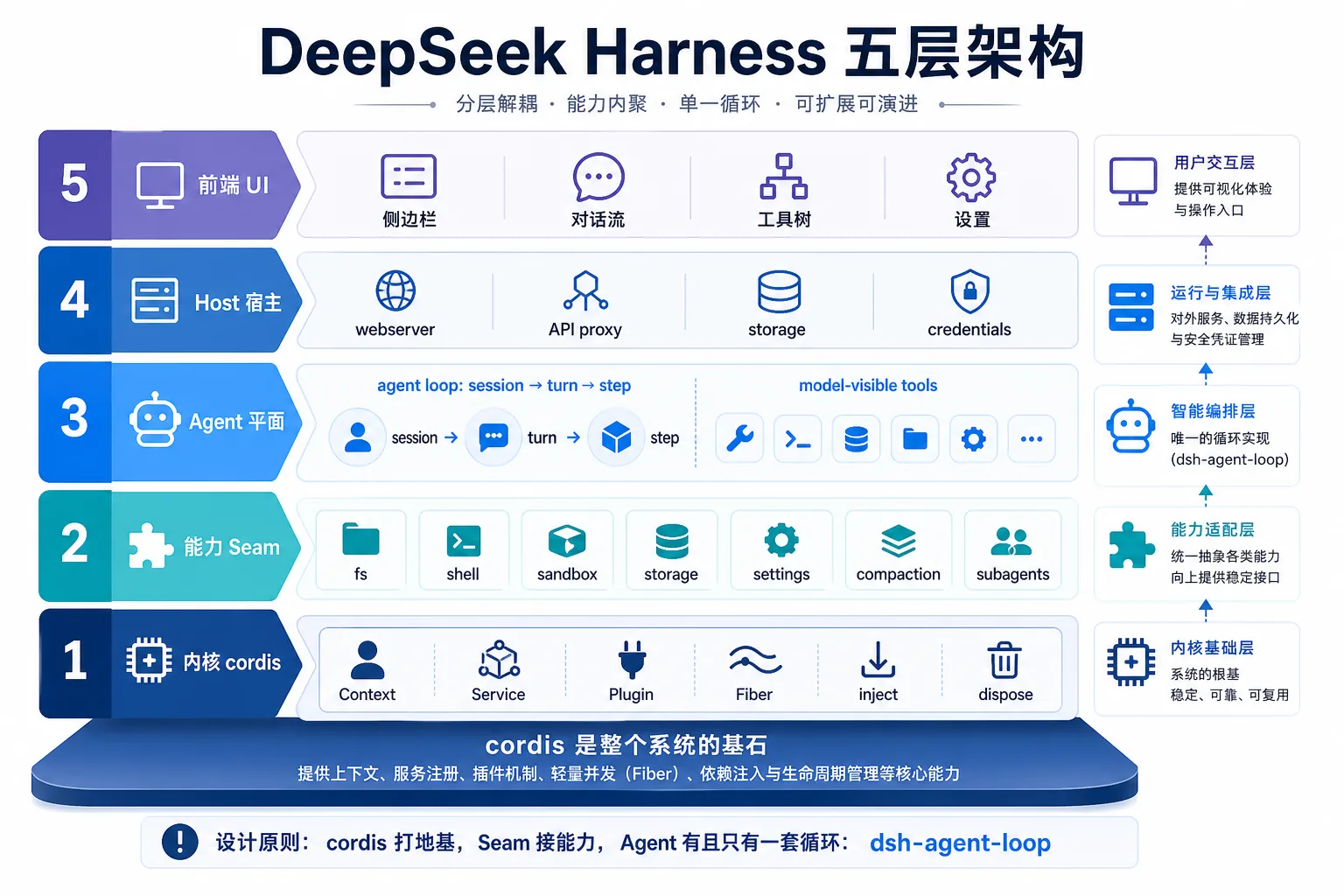 dsh 五层架构总览|900