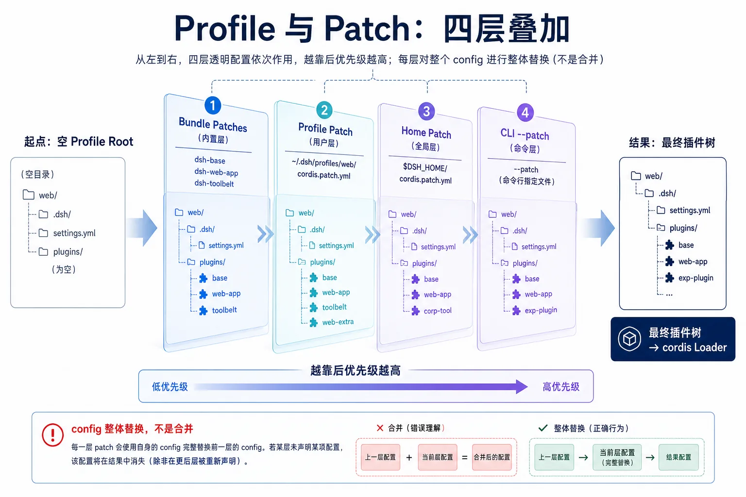 配置树的四层叠加|900