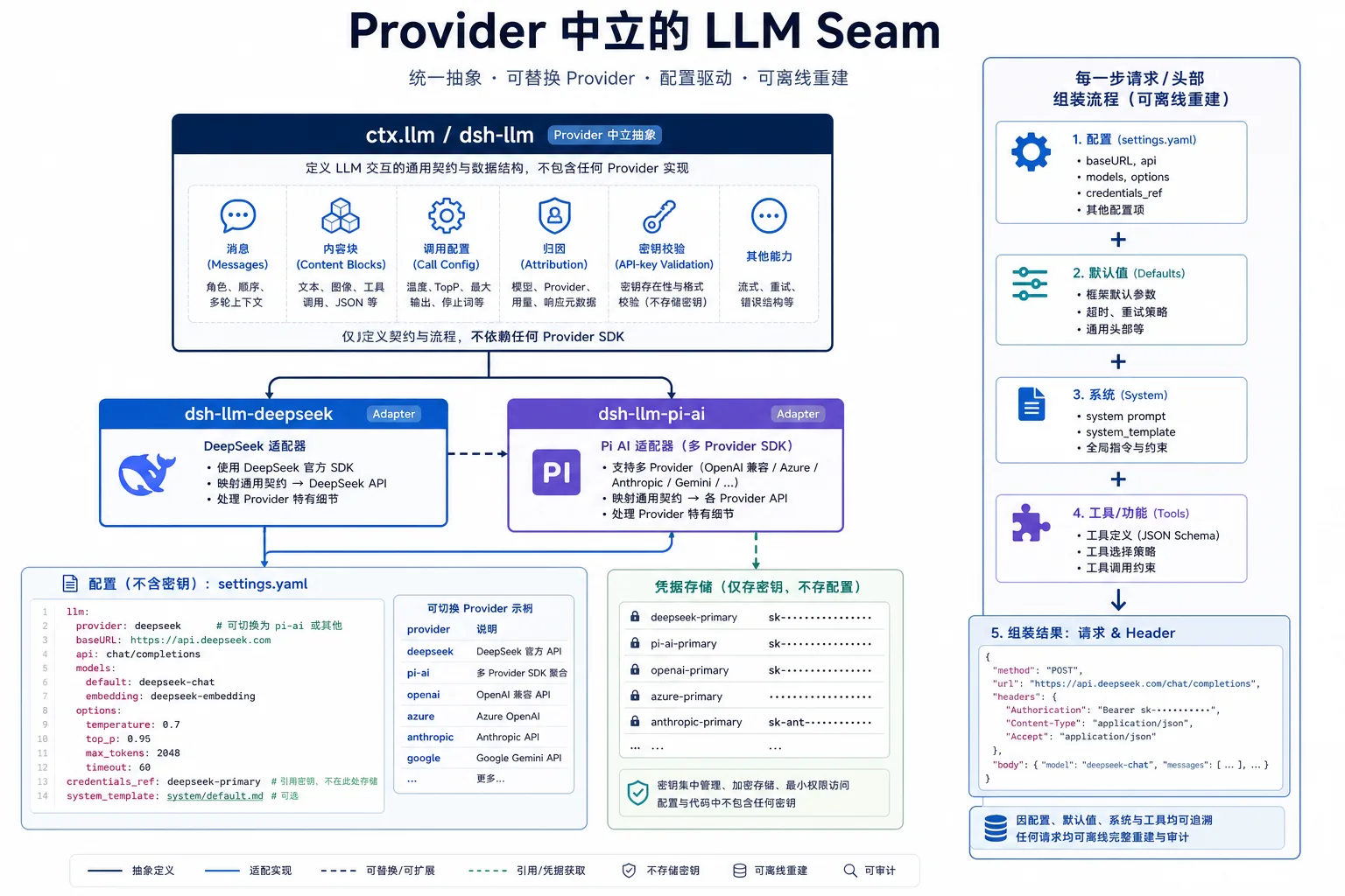 LLM seam 全景|1370
