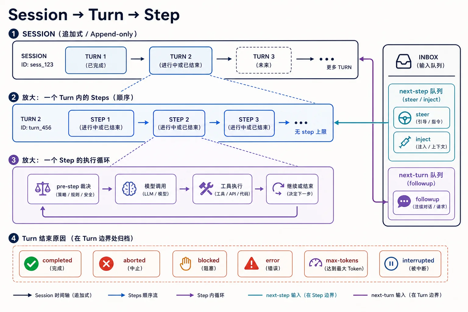 session 到 turn 到 step 的生命周期|900