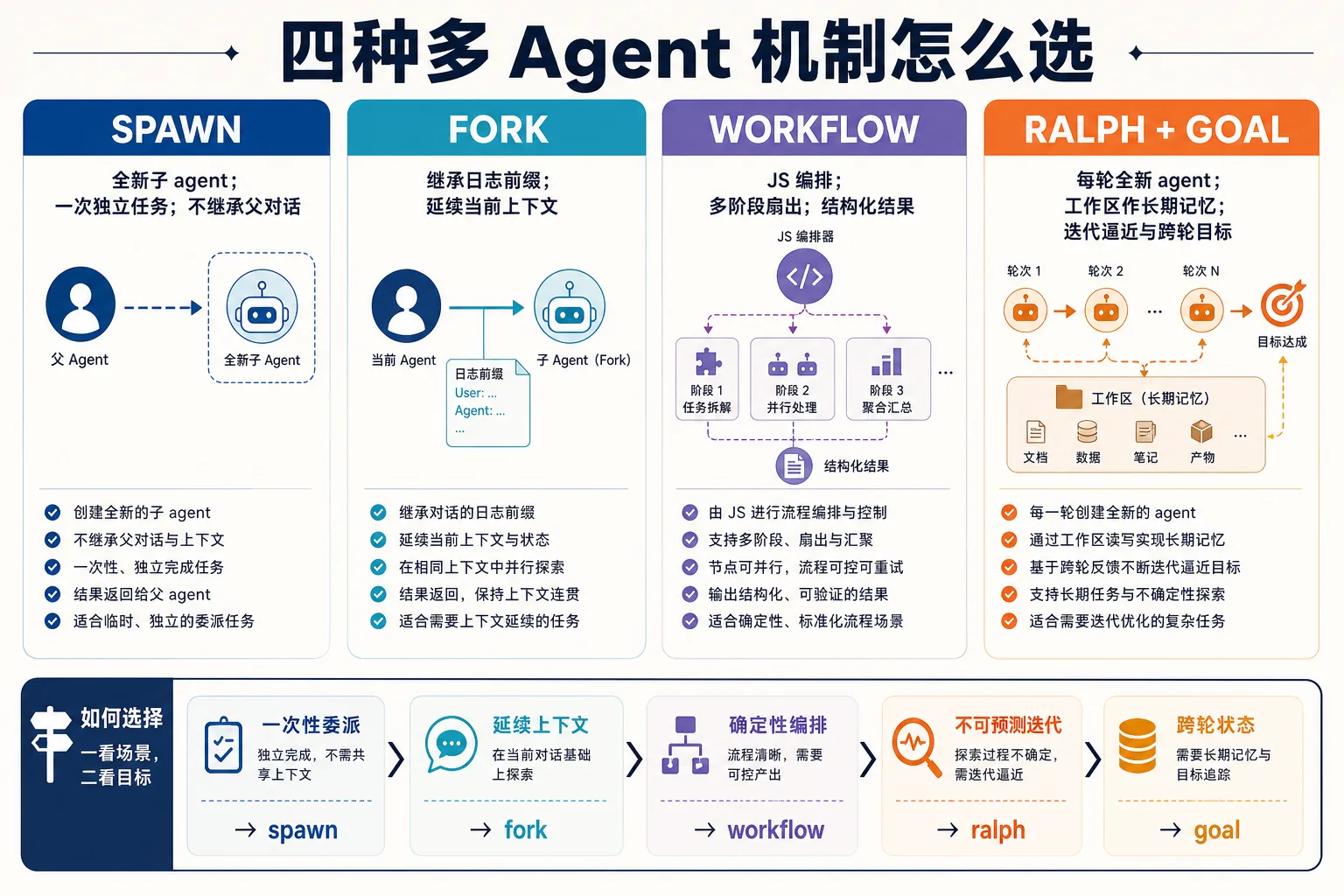 四种多 agent 机制|900