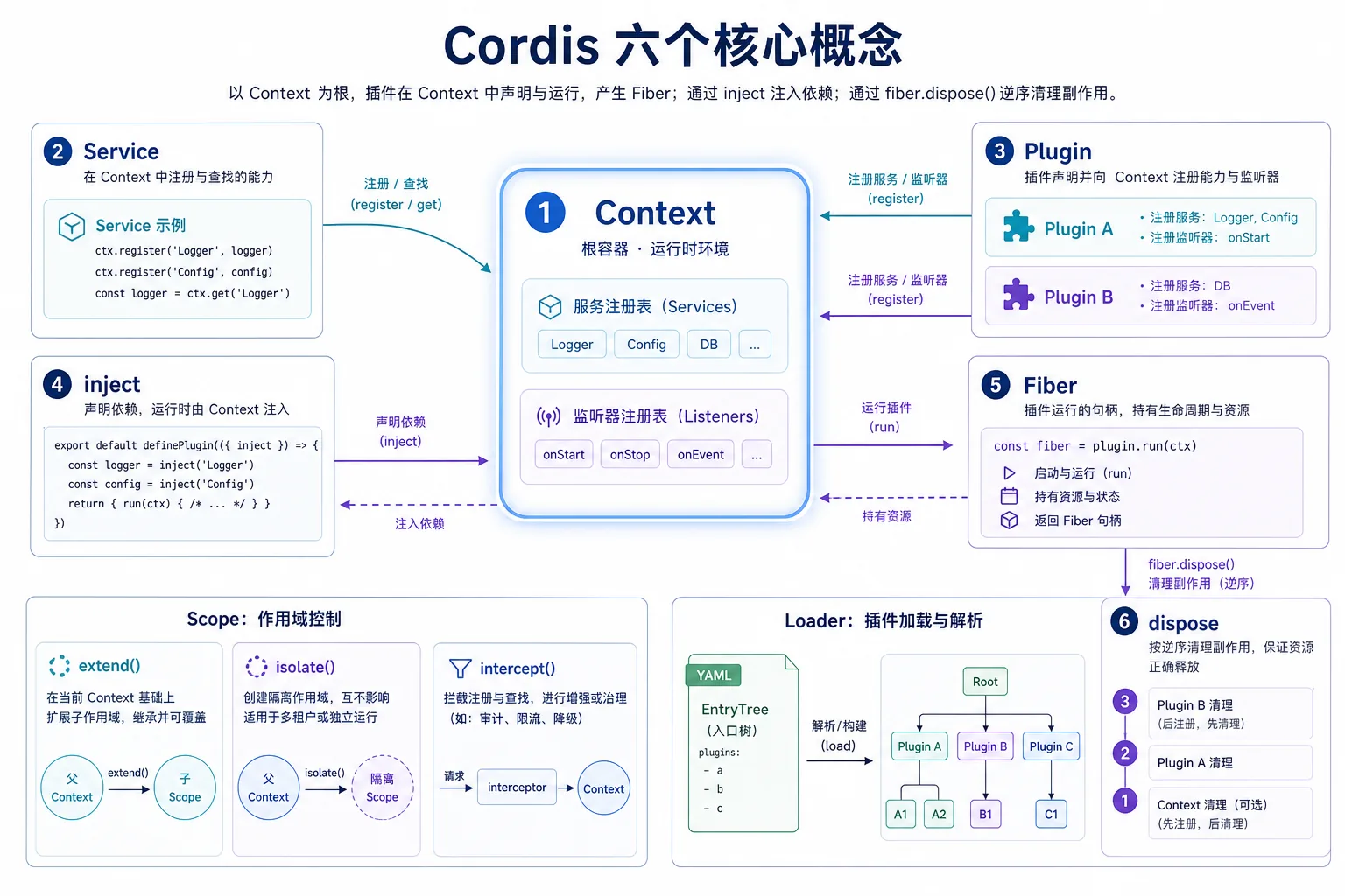 cordis 六个概念关系|1420