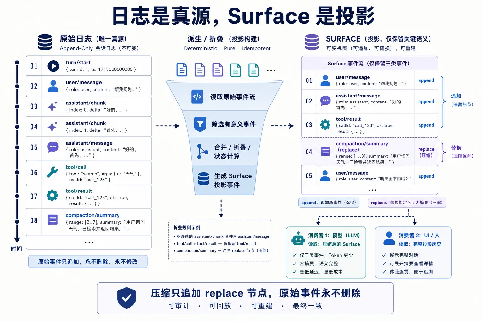 事件溯源与 surface 投影|900