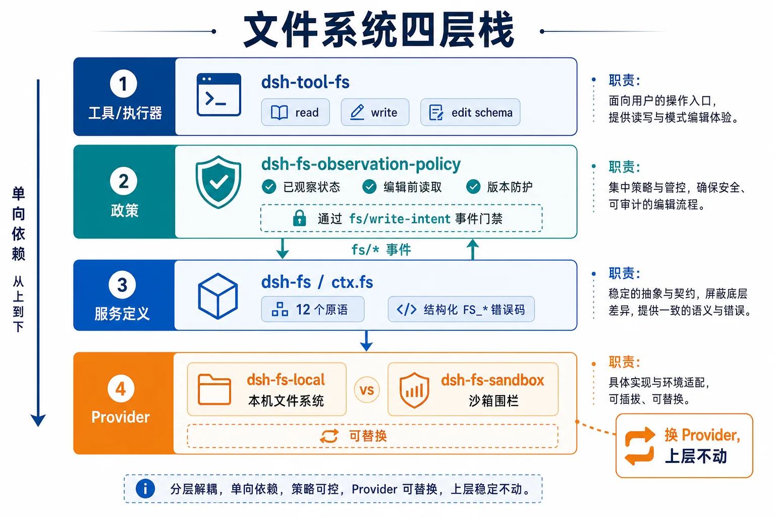 文件系统四层栈|900