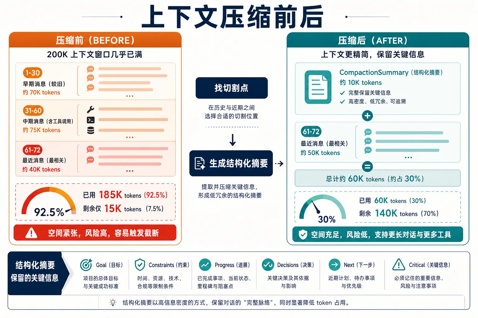 压缩前后 Token 占用对比|900