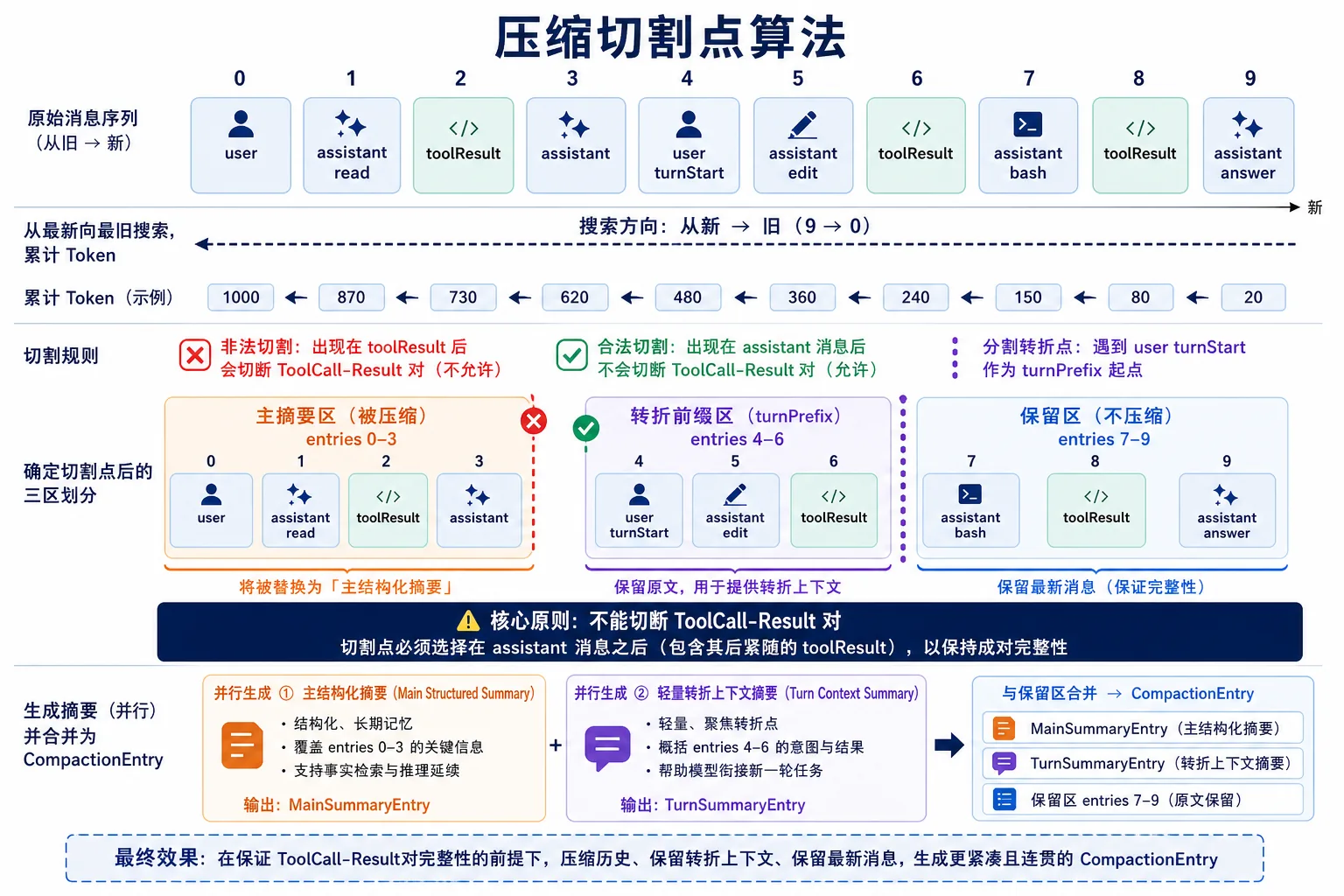 压缩的切割点算法|900