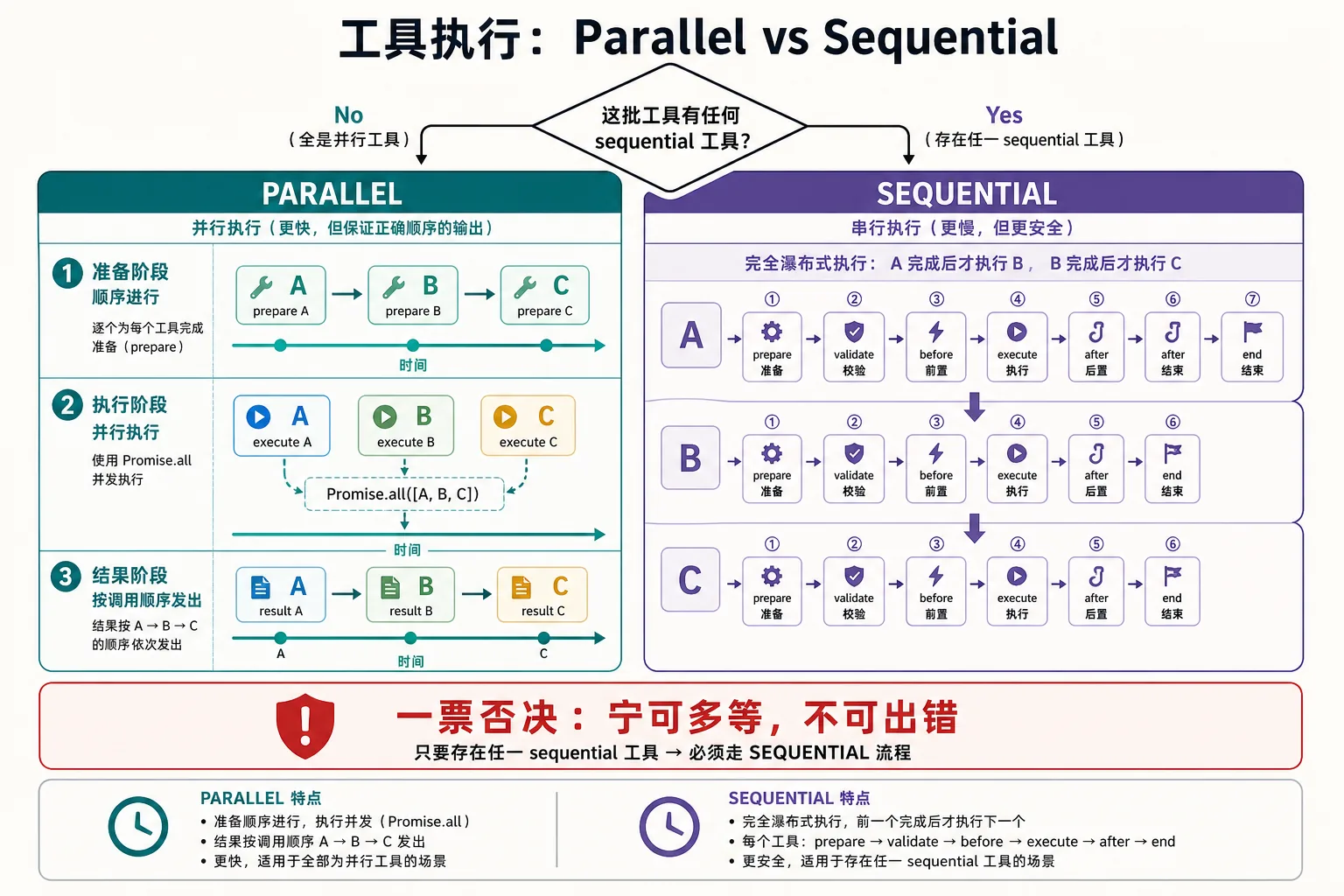 并行 vs 串行 三阶段设计|900