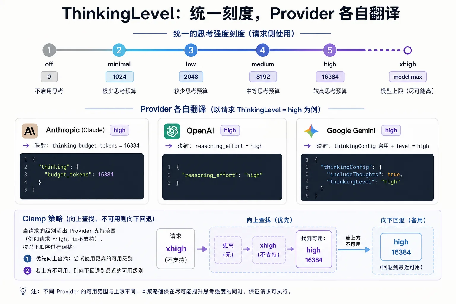 ThinkingLevel 五级思考刻度|900