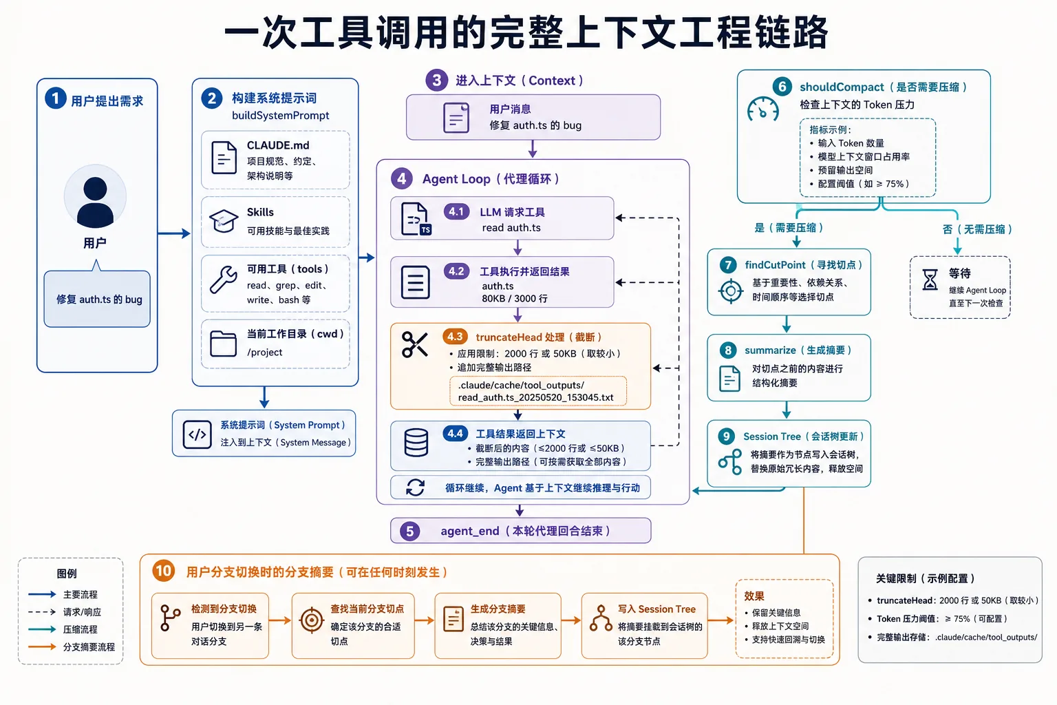 一次工具调用经过的完整上下文工程链路|900