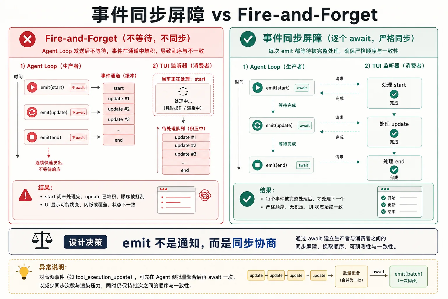同步屏障 vs Fire-and-Forget|900