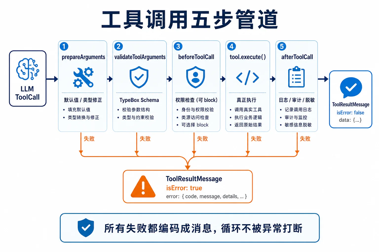 工具调用五步管道|900