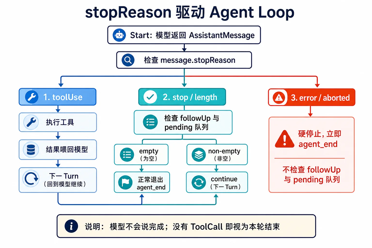 stopReason 驱动的循环决策流程|900