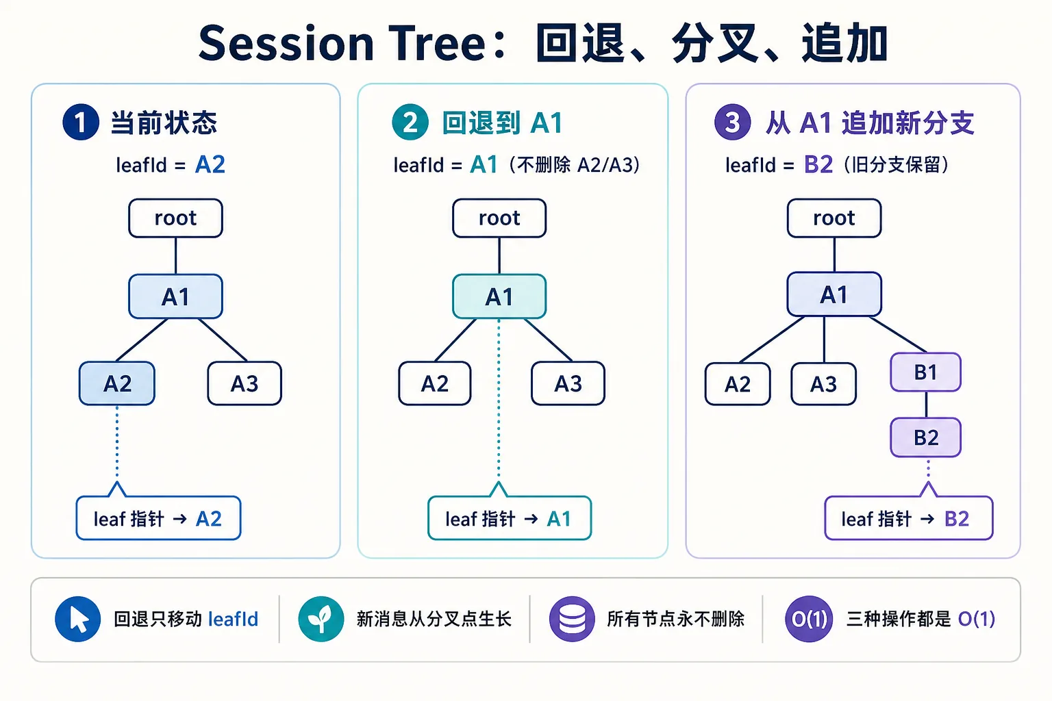 Session Tree:append-only 的状态变化|900