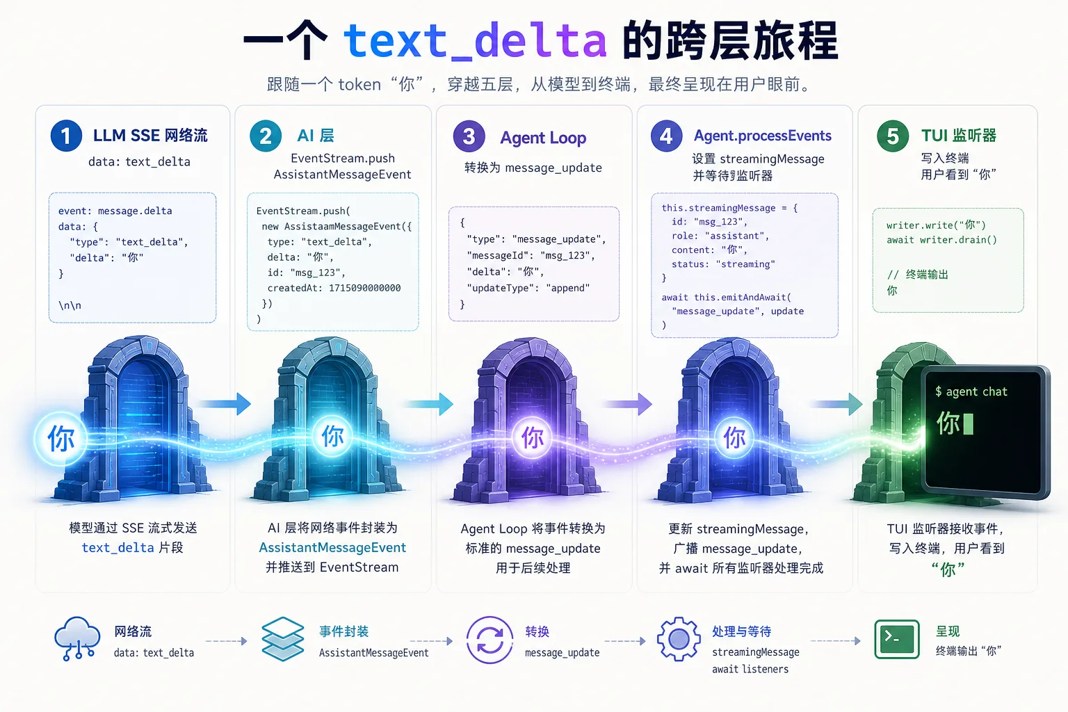 text_delta 的完整跨层旅程|900