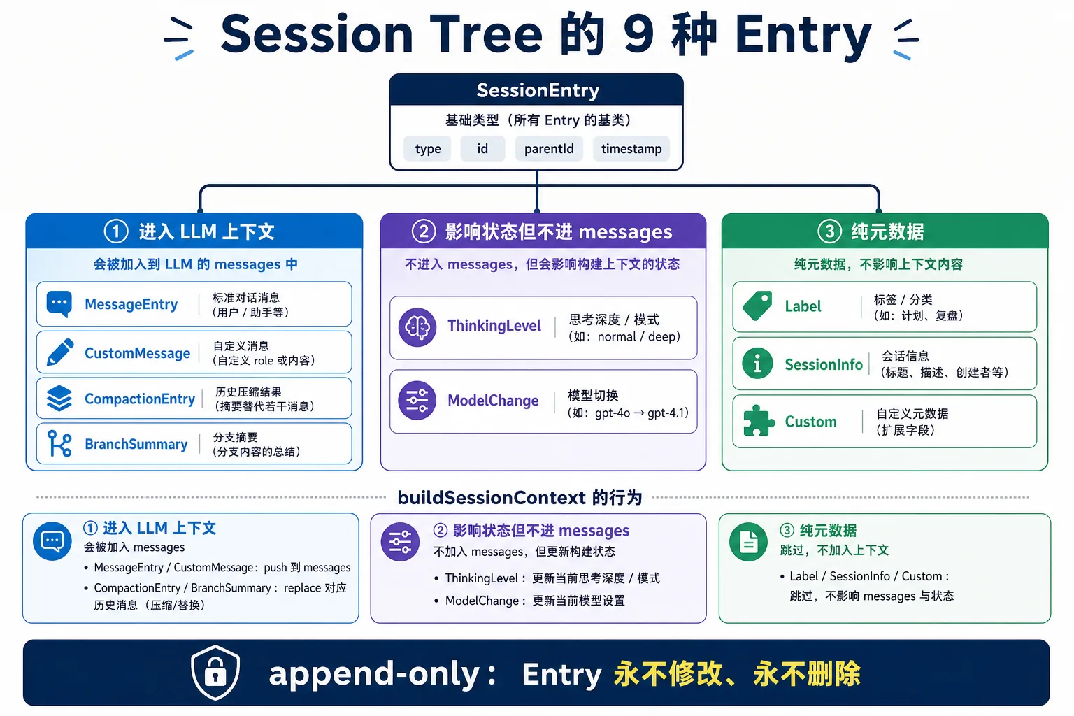 Session Tree 上的 9 种 Entry 类型|900