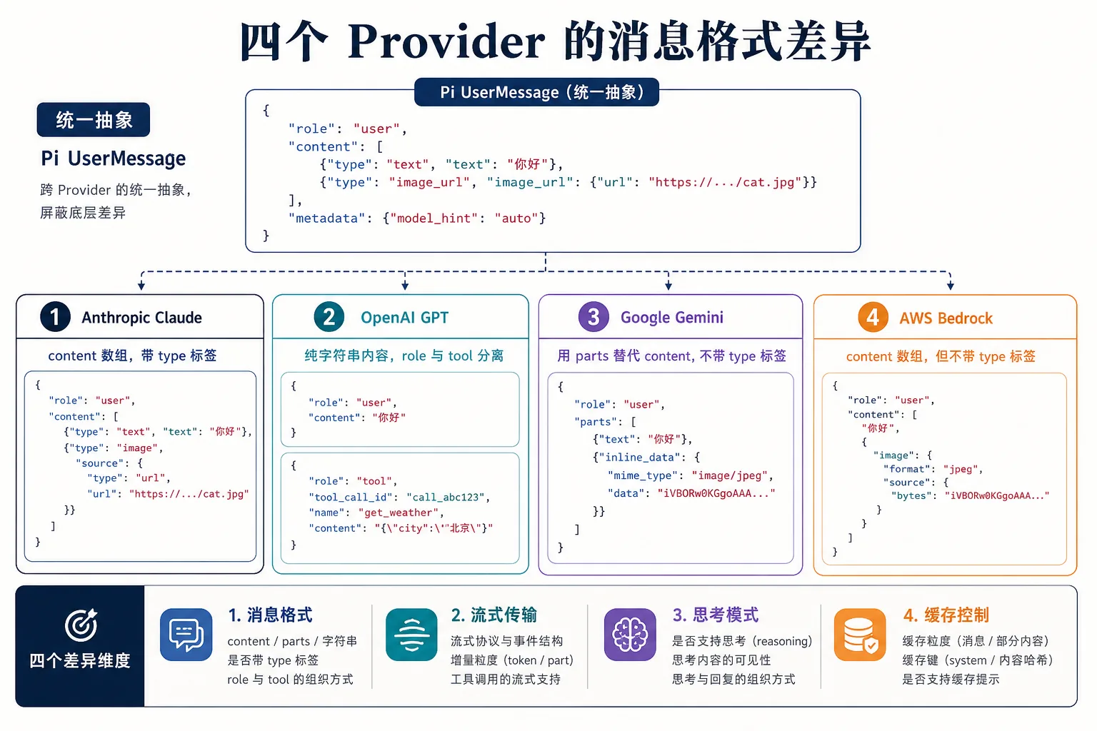 四个 Provider 的消息格式差异|900