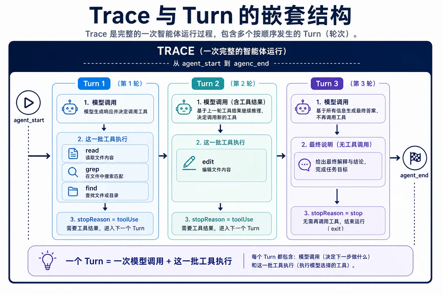 Trace 与 Turn 的嵌套结构|900