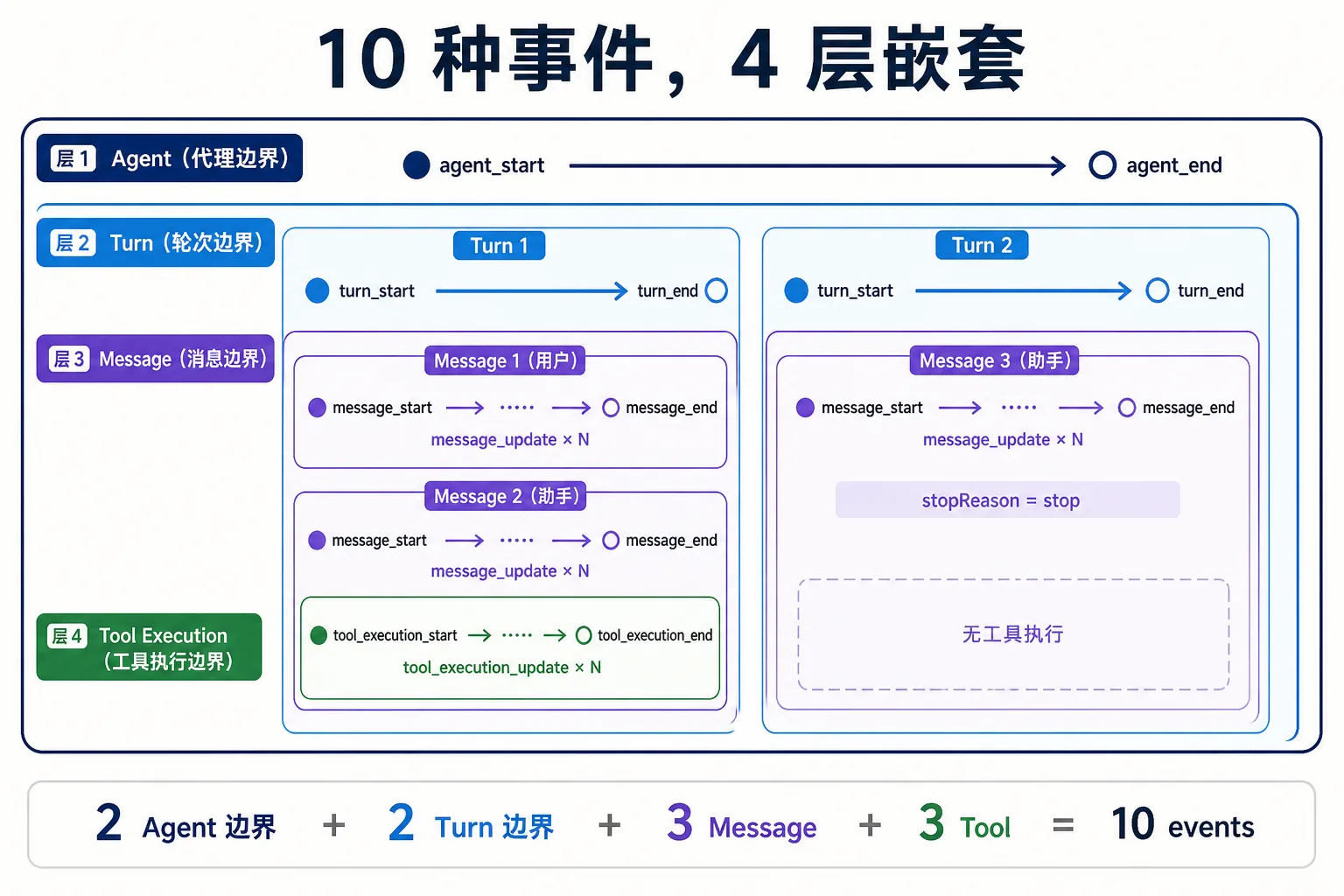 10 种事件 4 层嵌套|900