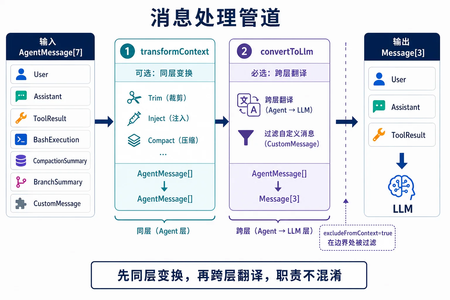 消息处理管道|900