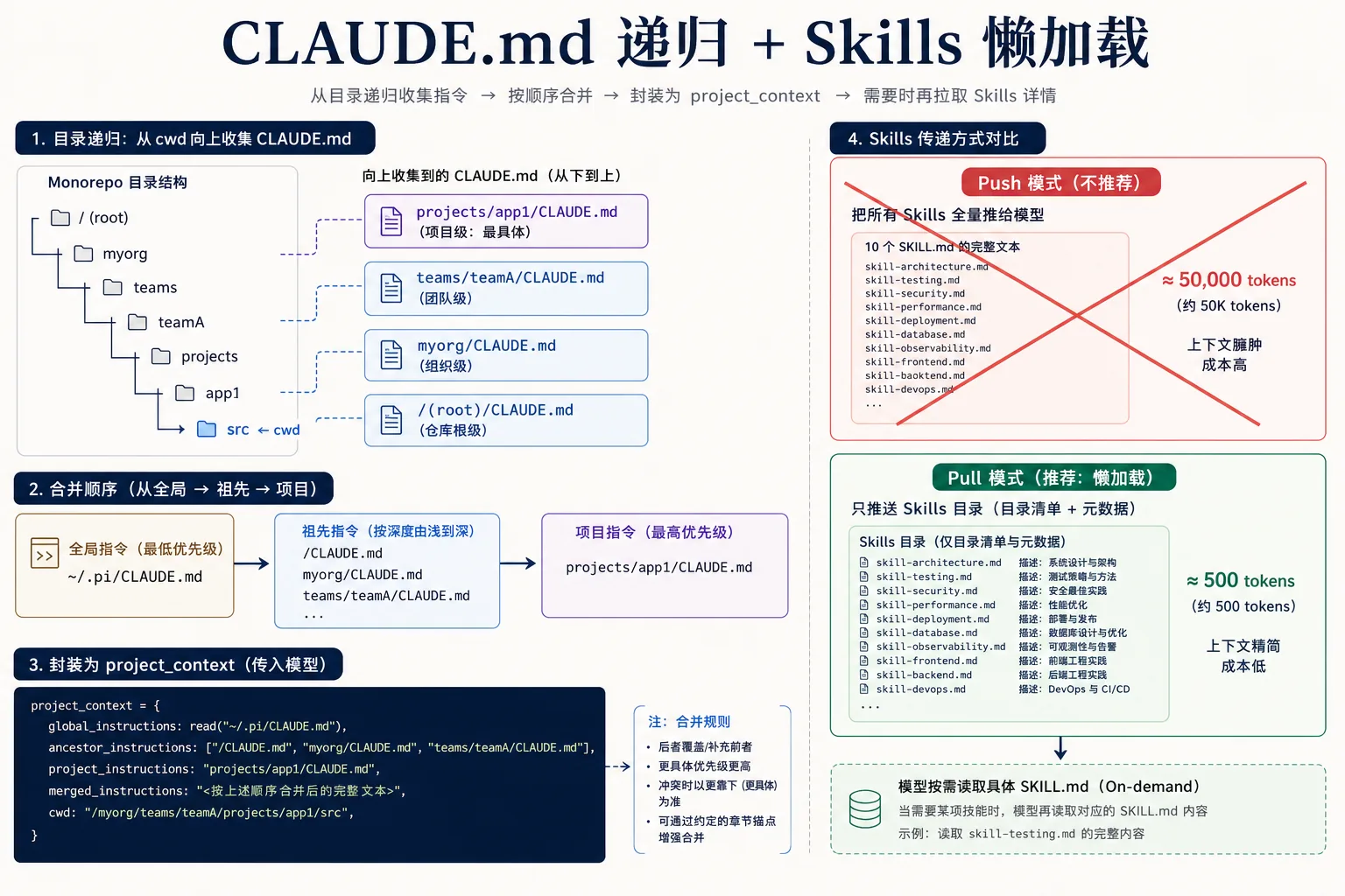 多层 CLAUDE.md 递归 + Skills 懒加载|900