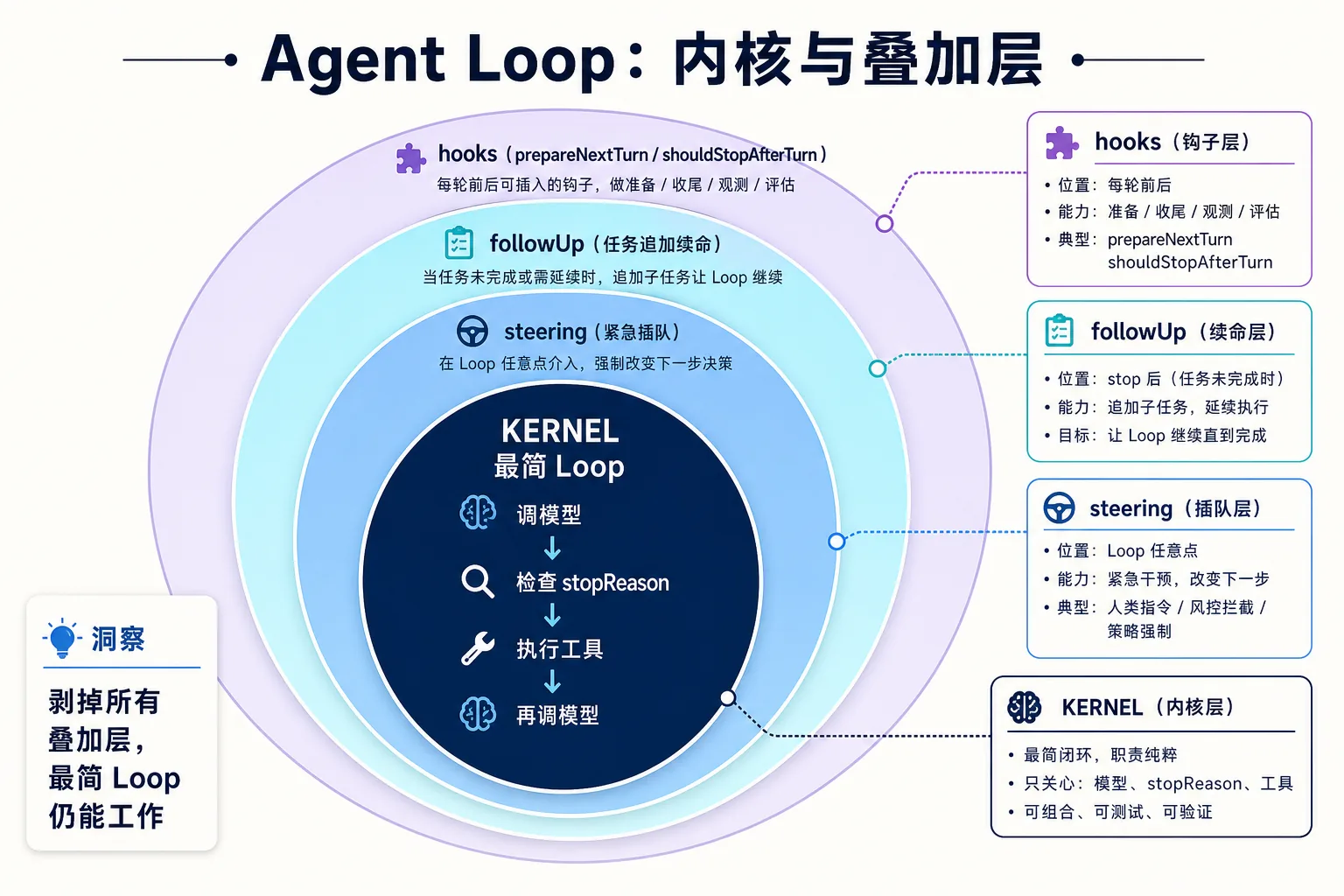 Agent Loop 内核与叠加设计|900