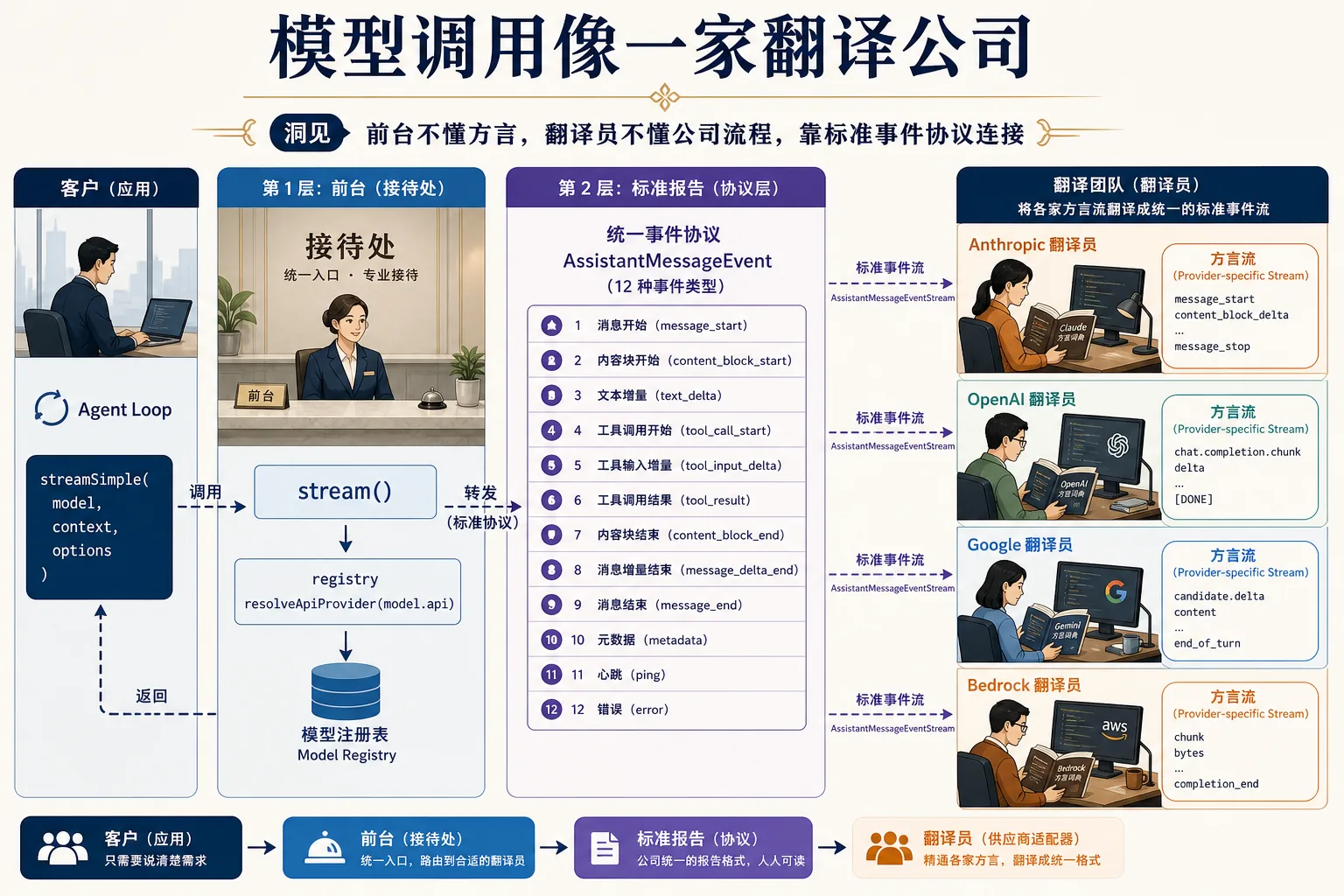 翻译公司三层架构|900