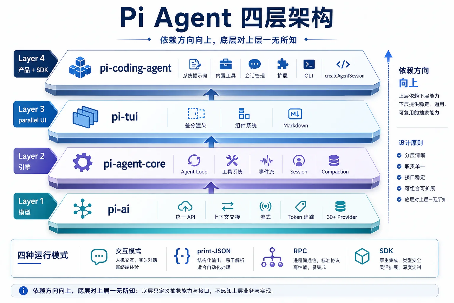 Pi-Agent 四层架构|900
