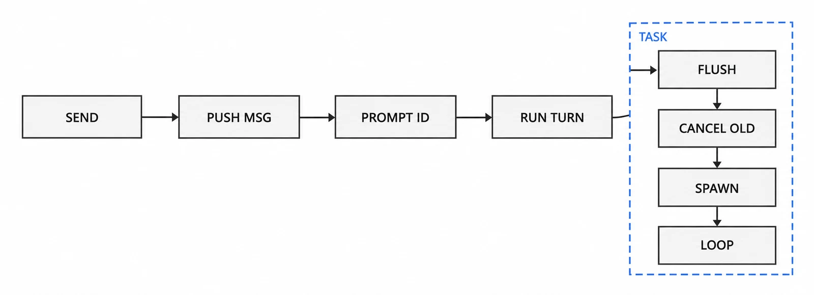 从 send() 到 run_turn() 的轮次调度