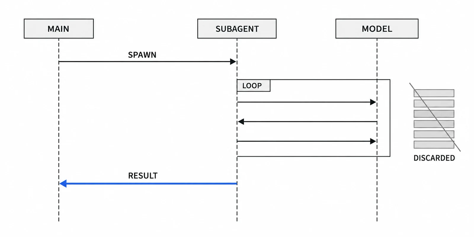 spawn_agent 的上下文隔离