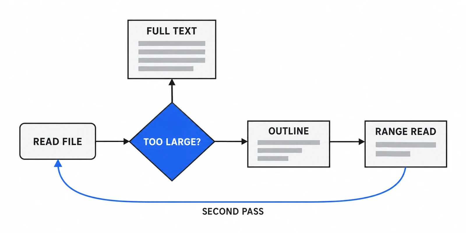 read_file 的大文件 Outline 降级